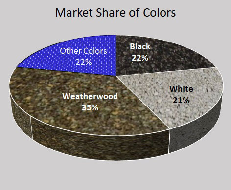 Market Share of Colors Chart Tarco Roofing